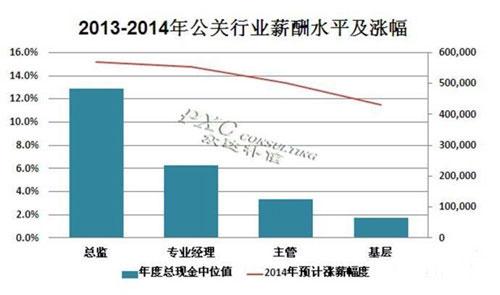 做活動策劃怎么樣？2014年公關(guān)活動策劃行業(yè)薪酬