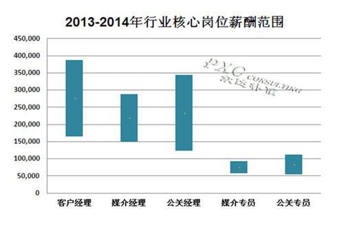 活動(dòng)策劃行業(yè)核心崗位薪酬