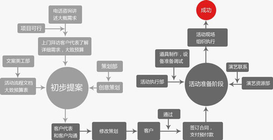 活動策劃公司的服務(wù)流程是怎樣的？