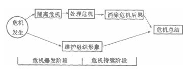 處理危機公關程序